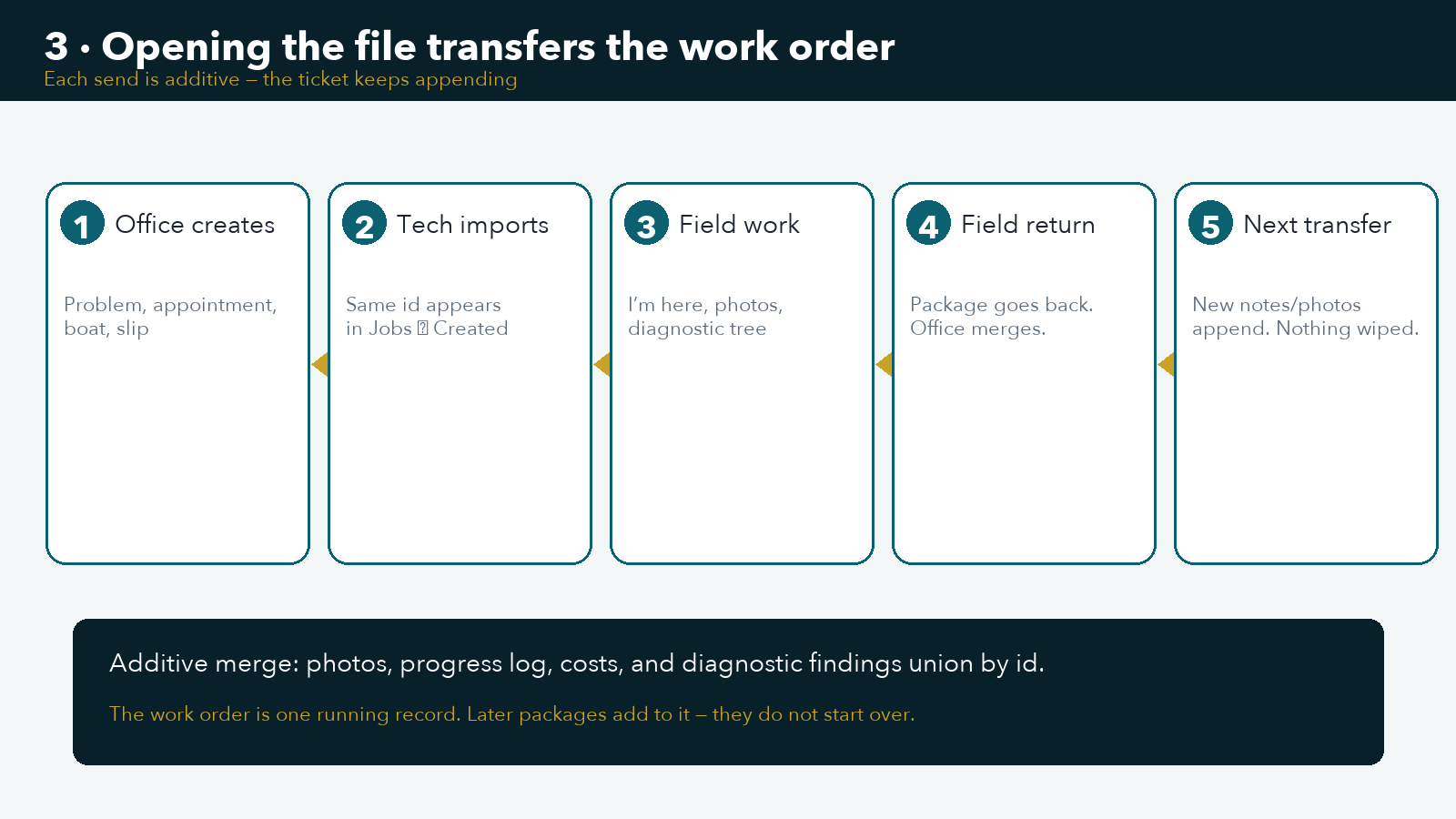 Each transfer appends to the work order