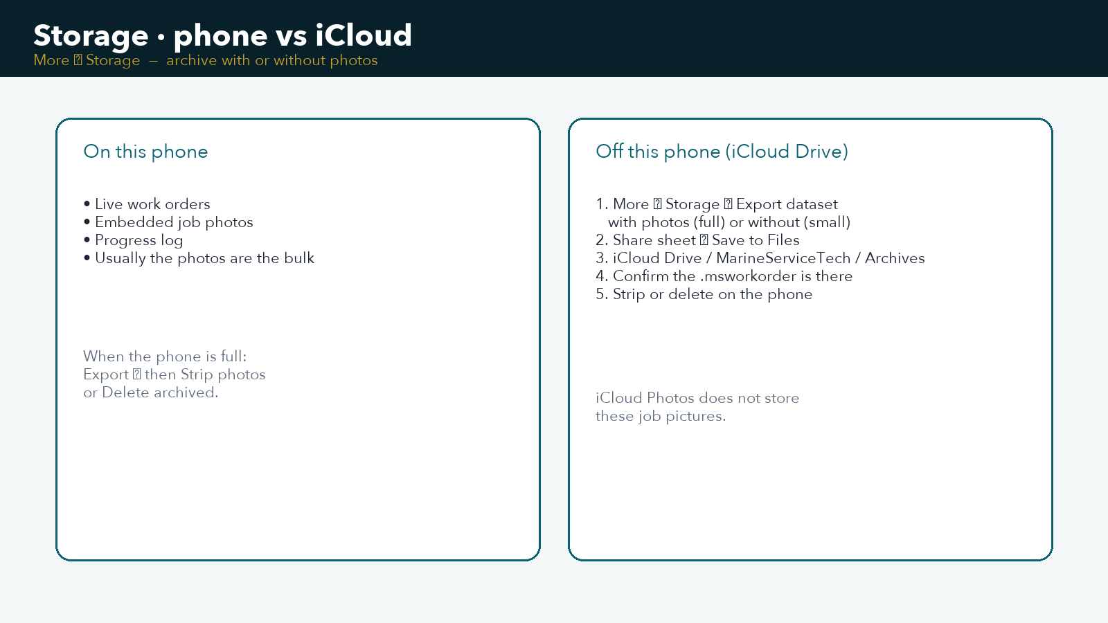 Phone storage vs iCloud Drive archive